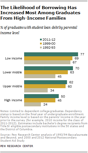 The Likelihood of Borrowing Has Increased Most Among Graduates From High-Income Families