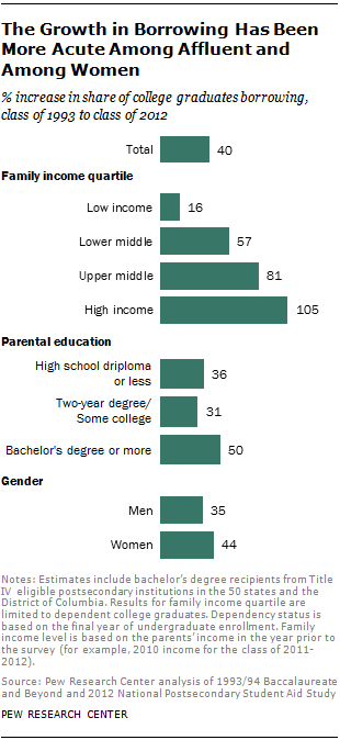 The Growth in Borrowing Has Been More Acute Among Affluent and Among Women