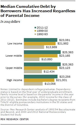 Median Cumulative Debt by Borrowers Has Increased Regardless of Parental Income