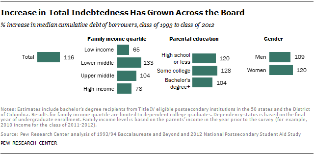Increase in Total Indebtedness Has Grown Across the Board