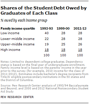 Shares of the Student Debt Owed by Graduates of Each Class
