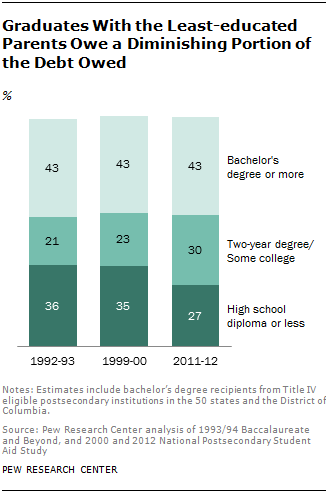Graduates With the Least-educated Parents Owe a Diminishing Portion of the Debt Owed