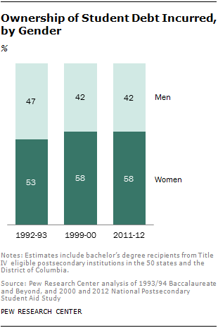 Ownership of Student Debt Incurred, by Gender