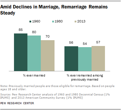 Amid Declines in Marriage, Remarriage Remains Steady