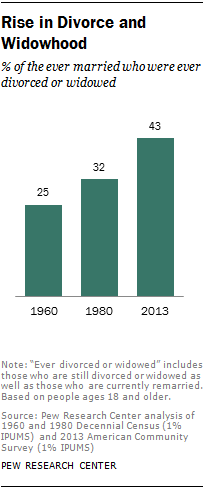 Rise in Divorce and Widowhood