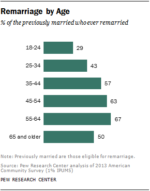 Decline mgtow marriage The Future