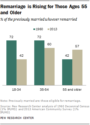 The Demographics of Remarriage | Pew Research Center