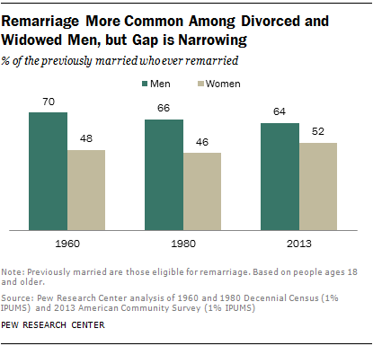 Pew Research Center: Remarriage More Common Among Divorced and Widowed Men, but Gap is Narrowing. In 1960 70% of men who were previously married and 48% of women who were previously married remarried. In 1980 66% of men who were previously married and 46% of women who were previously married remarried. In 2013 64% of men who were previously married and 52% of women who were previously married remarried.