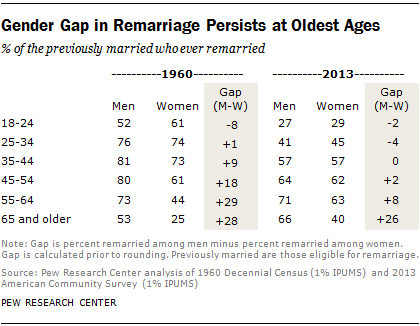 Gender Gap in Remarriage Persists at Oldest Ages