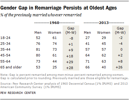 The Demographics of Remarriage | Pew Research Center