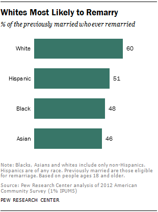 Bar graph titled, "Whites Most Likely to Remarry" with subtitle, "% of the previously married who ever remarried". This graph shows that 60% were white, 51% were Hispanic, 48% were black, and 46% were Asian.