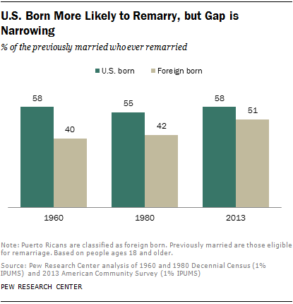 U.S. Born More Likely to Remarry, but Gap is Narrowing