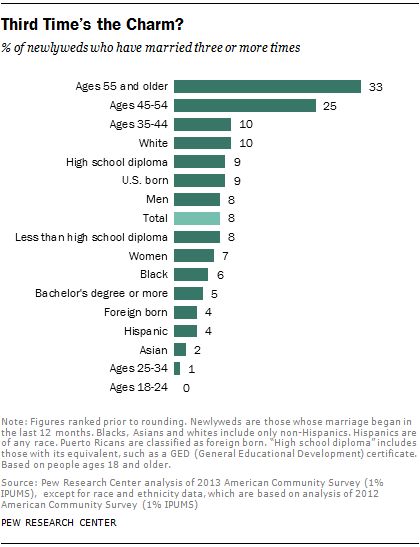 The Demographics of Remarriage Pew Research Center