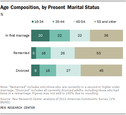 Age Composition, by Present Marital Status