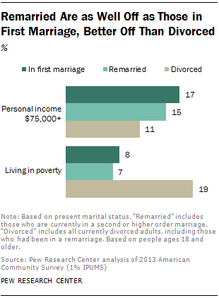 Remarried Are as Well Off as Those in First Marriage, Better Off Than Divorced