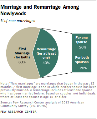 Marriage and Remarriage Among Newlyweds