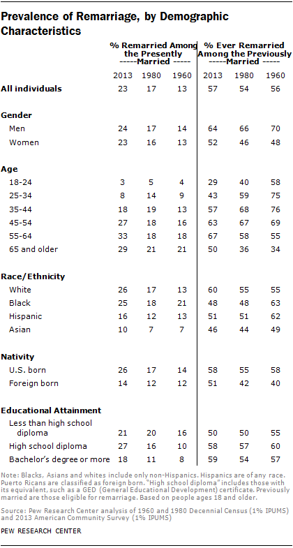 Prevalence of Remarriage, by Demographic Characteristics