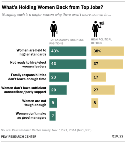 Women And Leadership Pew Research Center