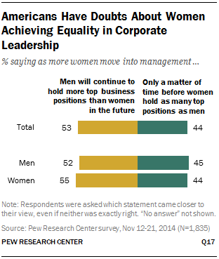 Americans Have Doubts About Women  Achieving Equality in Corporate Leadership