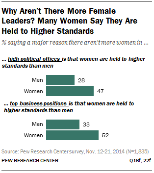 Why Aren’t There More Female Leaders? Many Women Say They Are Held to Higher Standards