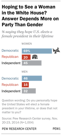 Hoping to See a Woman in the White House? Answer Depends More on Party Than Gender