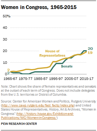 Women in Congress, 1965-2015