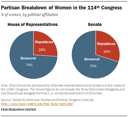 Partisan Breakdown of Women in the 114th Congress