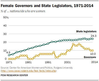 Female Governors and State Legislators, 1971-2014