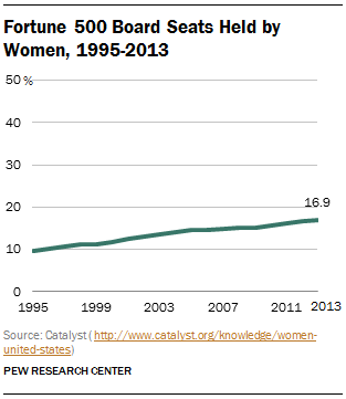 Fortune 500 Board Seats Held by Women, 1995-2013