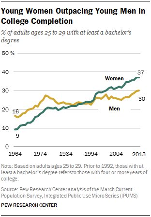 Young Women Outpacing Young Men in College Completion
