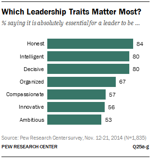 What Makes A Good Leader And Does Gender Matter Pew Research Center