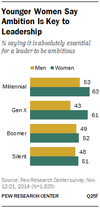 Younger Women Say Ambition Is Key to Leadership