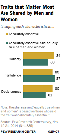 Traits that Matter Most Are Shared by Men and Women