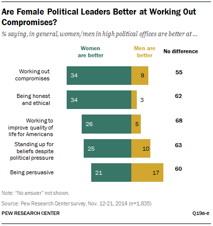 Are Female Political Leaders Better at Working Out Compromises?