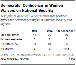 Democrats’ Confidence in Women Waivers on National Security