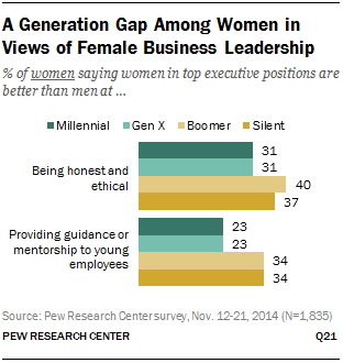 A Generation Gap Among Women in Views of Female Business Leadership