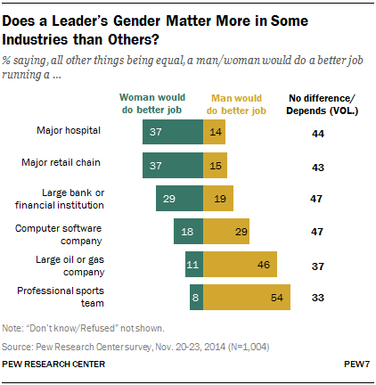 Does a Leader’s Gender Matter More in Some Industries than Others?