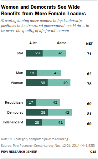 Women and Democrats See Wide Benefits from More Female Leaders