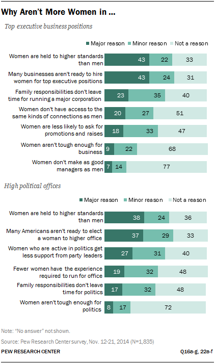 Why Aren’t More Women in …