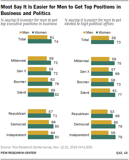 Most Say It Is Easier for Men to Get Top Positions in Business and Politics