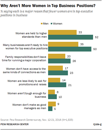 Why Aren’t More Women in Top Business Positions?