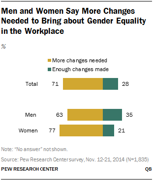 Men and Women Say More Changes Needed to Bring about Gender Equality in the Workplace