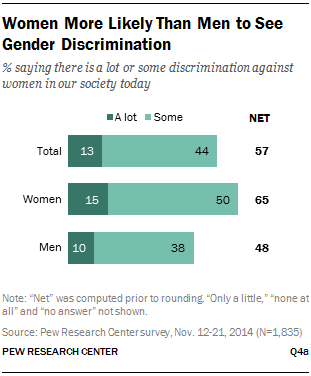 Women More Likely Than Men to See Gender Discrimination