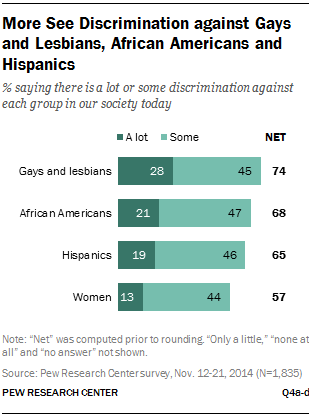 More See Discrimination against Gays and Lesbians, African Americans and Hispanics