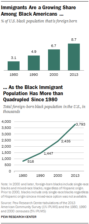 Immigrants Are a Growing Share Among Black Americans … As the Black Immigrant Population Has More than Quadrupled Since 1980