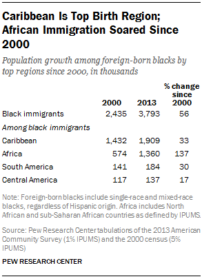 Caribbean Is Top Birth Region; African Immigration Soared Since 2000