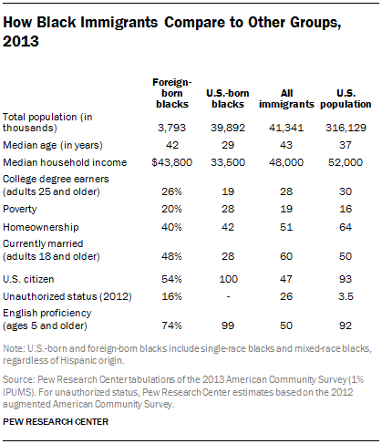 How Black Immigrants Compare to Other Groups, 2013