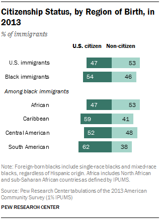 Citizenship Status, by Region of Birth, in 2013