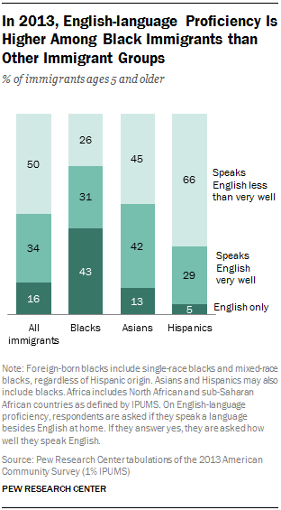 In 2013, English-language Proficiency Is Higher Among Black Immigrants than Other Immigrant Groups