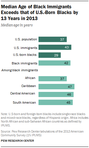 Median Age of Black Immigrants Exceeds that of U.S.-Born Blacks by  13 Years in 2013